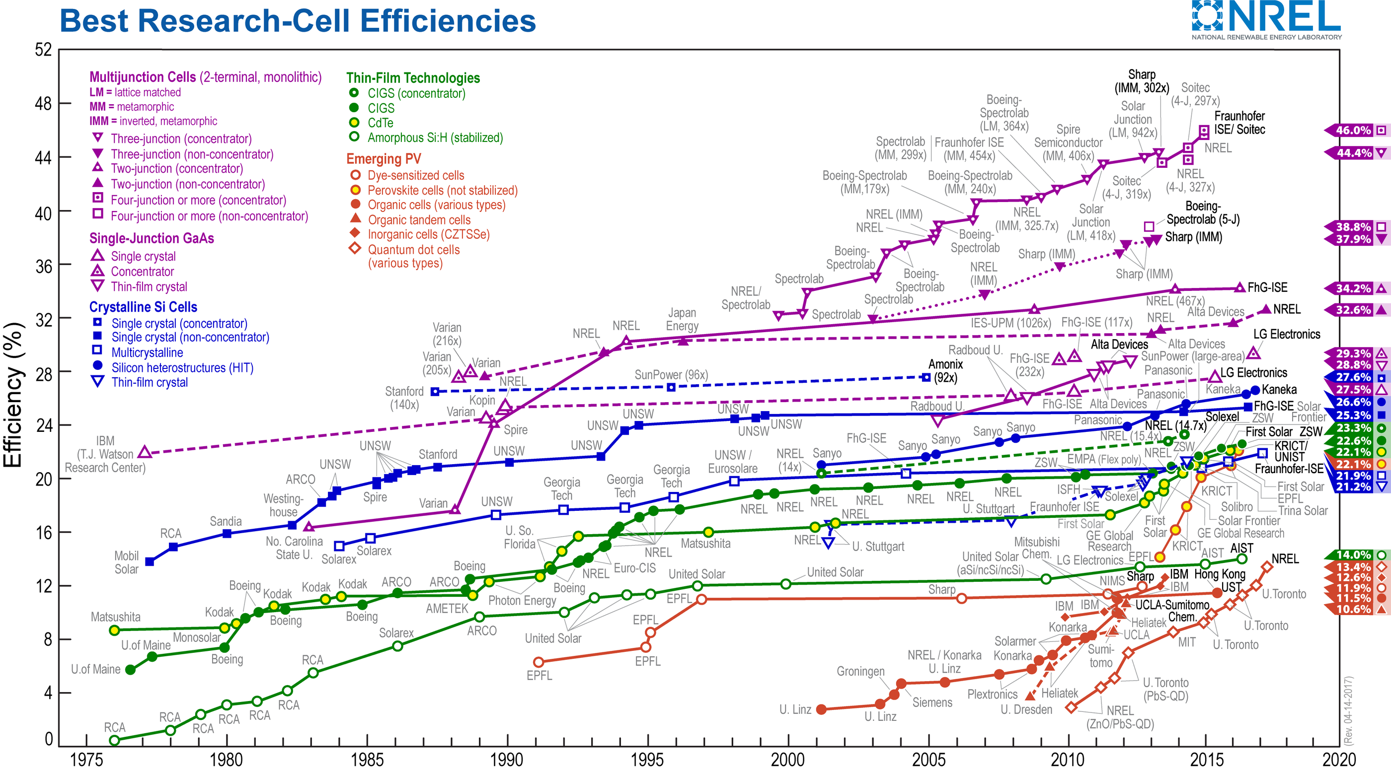 NREL PV Efficiencies